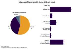 Canada 2021 Indigenous Cannabis Licenses Copyright 2021 MJBizDaily
